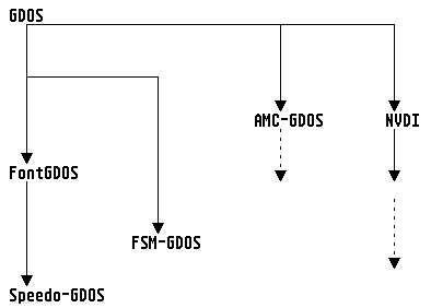The family tree of the GDOS family